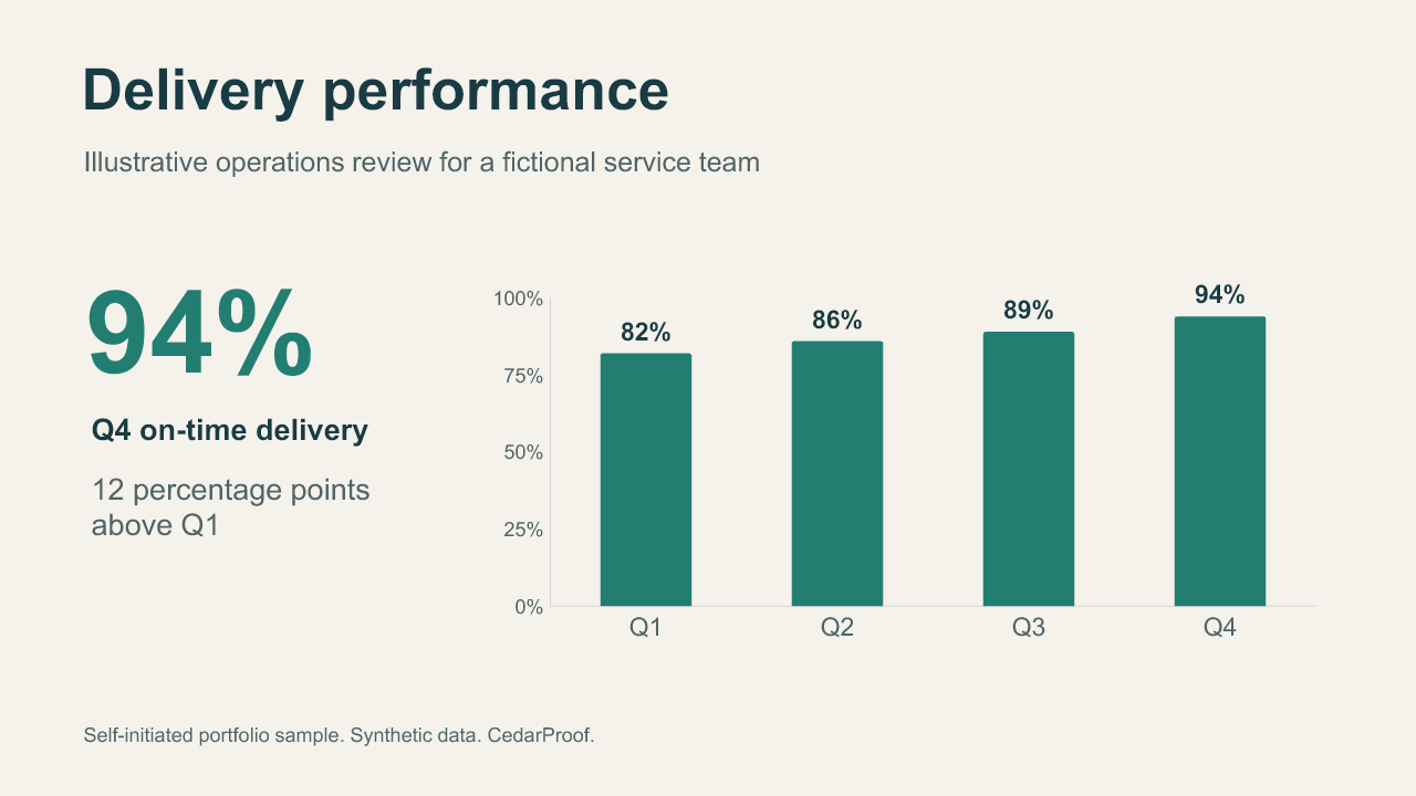 Slide 1: delivery performance for a fictional service team, with quarterly on-time delivery of 82, 86, 89 and 94 percent.