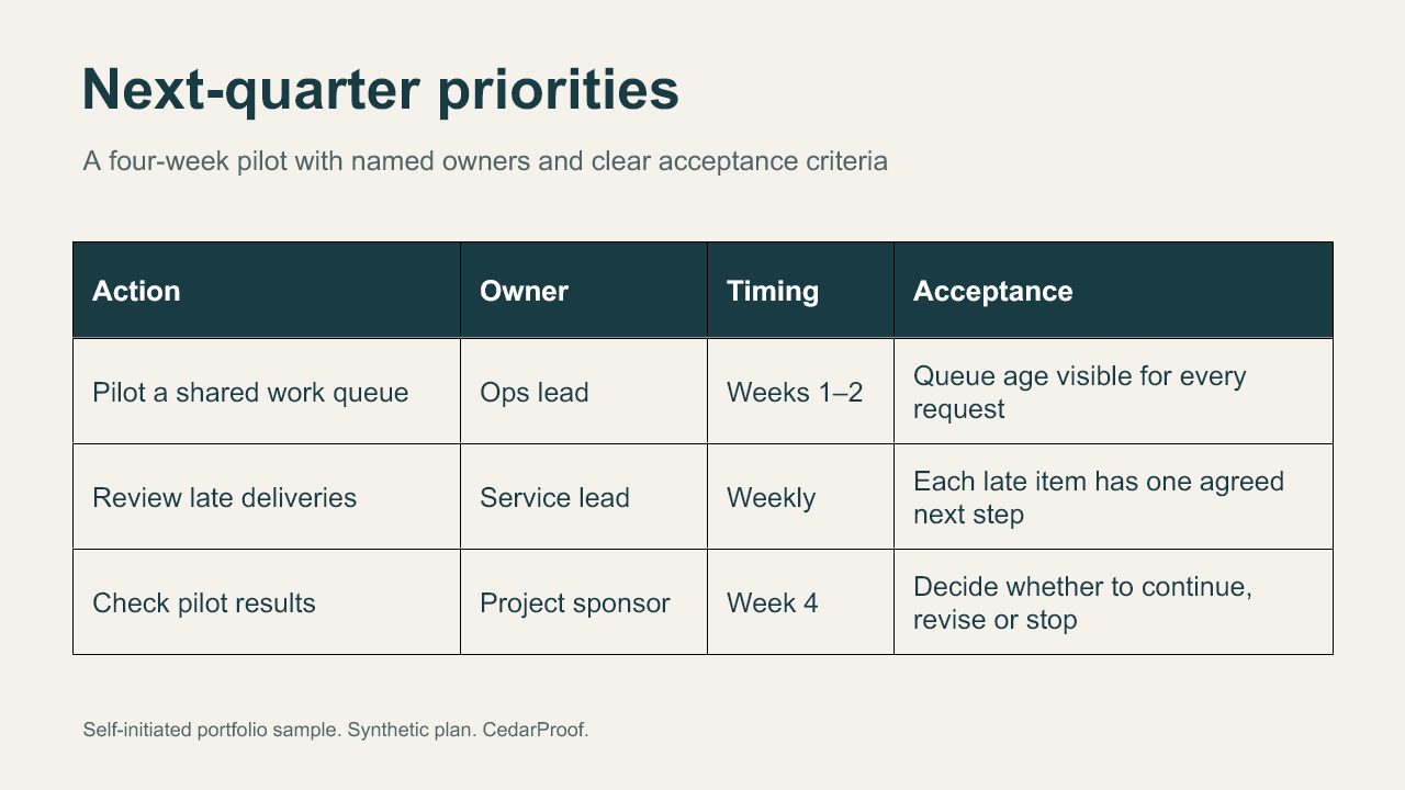 Slide 2: a fictional next-quarter action plan arranged as an editable table with action, owner, timing and acceptance columns.